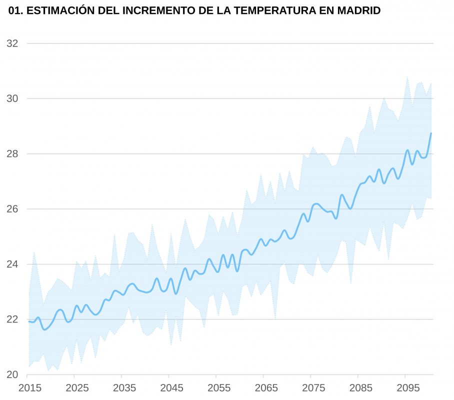 Estimación del aumento de la temperatura en Madrid