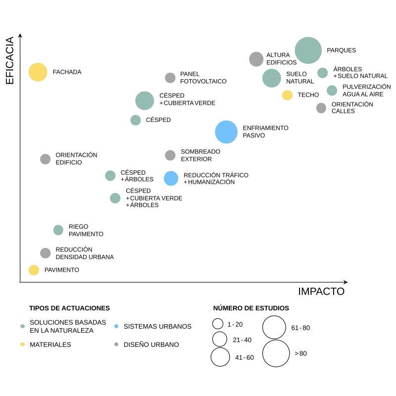 Acciones de impacto para adaptar ciudades al cambio climático