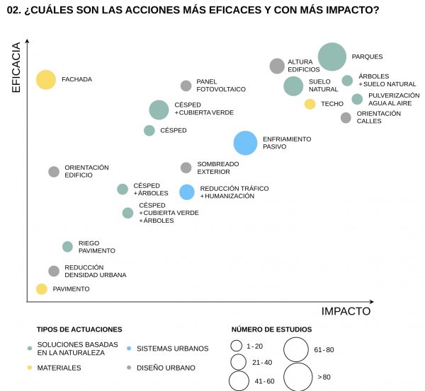 Acciones de impacto para adaptar ciudades al cambio climático