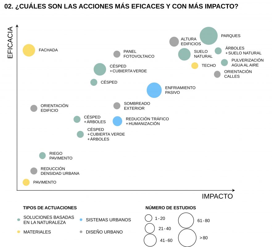 Acciones de impacto para adaptar ciudades al cambio climático