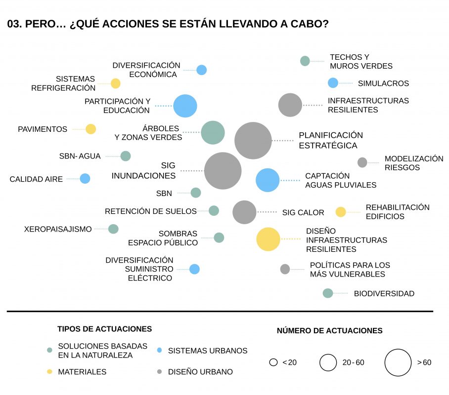 Acciones realizadas en materia de adaptación al cambio climático