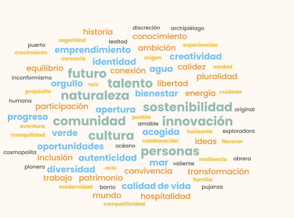 Nube de conceptos extraídos de relatos y marcas de ciudad