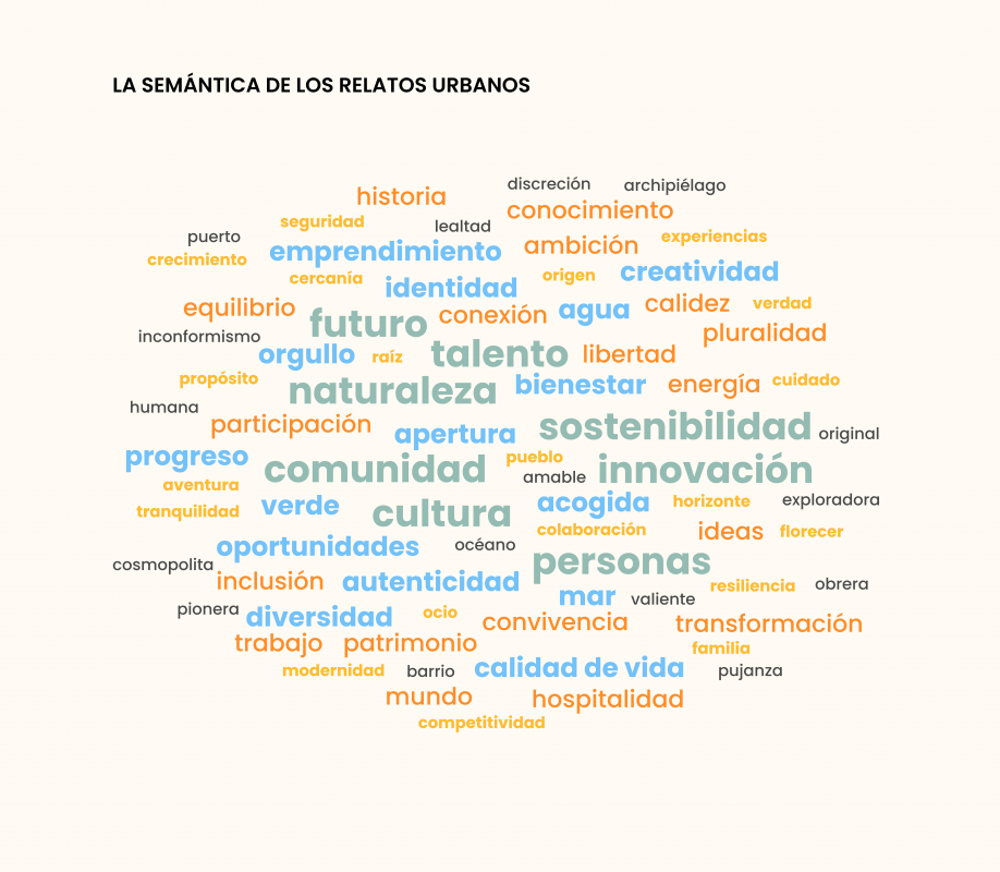 La semántica de los relatos urbanos Nube de conceptos extraídos de relatos de ciudad