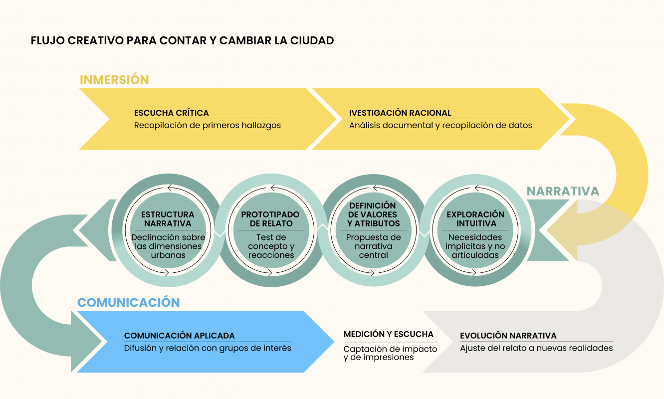 Flujo creativo para contar y cambiar la ciudad Flujo de diseño de relatos urbanos de Khora Urban Thinkers