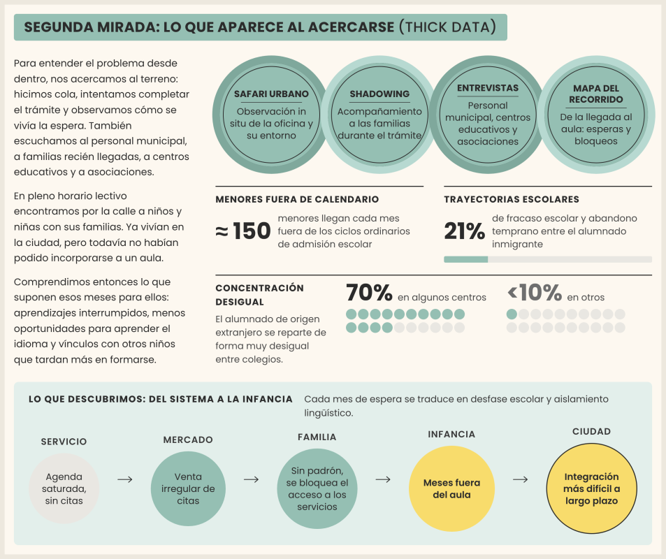 Tres miradas sobre un reto urbano: Thick Data